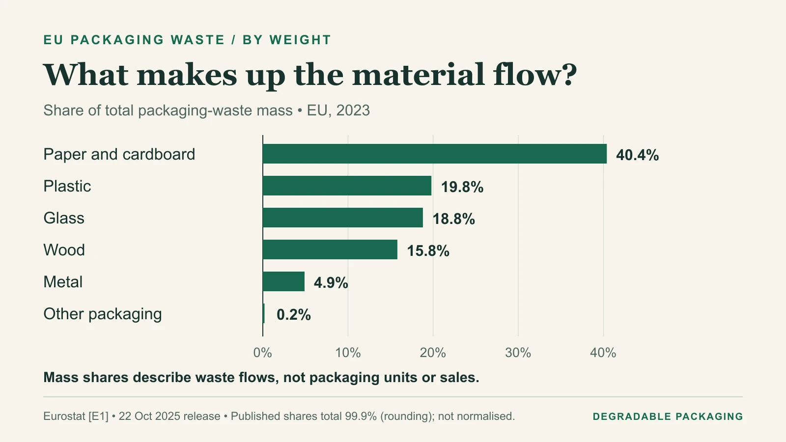Zero-based horizontal bar chart of EU packaging-waste mass shares in 2023: paper and cardboard 40.4%, plastic 19.8%, glass 18.8%, wood 15.8%, metal 4.9%, other packaging 0.2%.