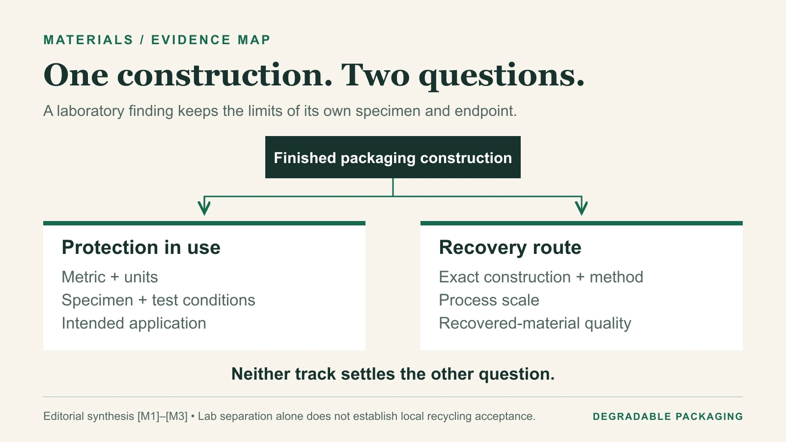 Evidence map showing separate protection-in-use and recovery-route questions for the same finished packaging construction.
