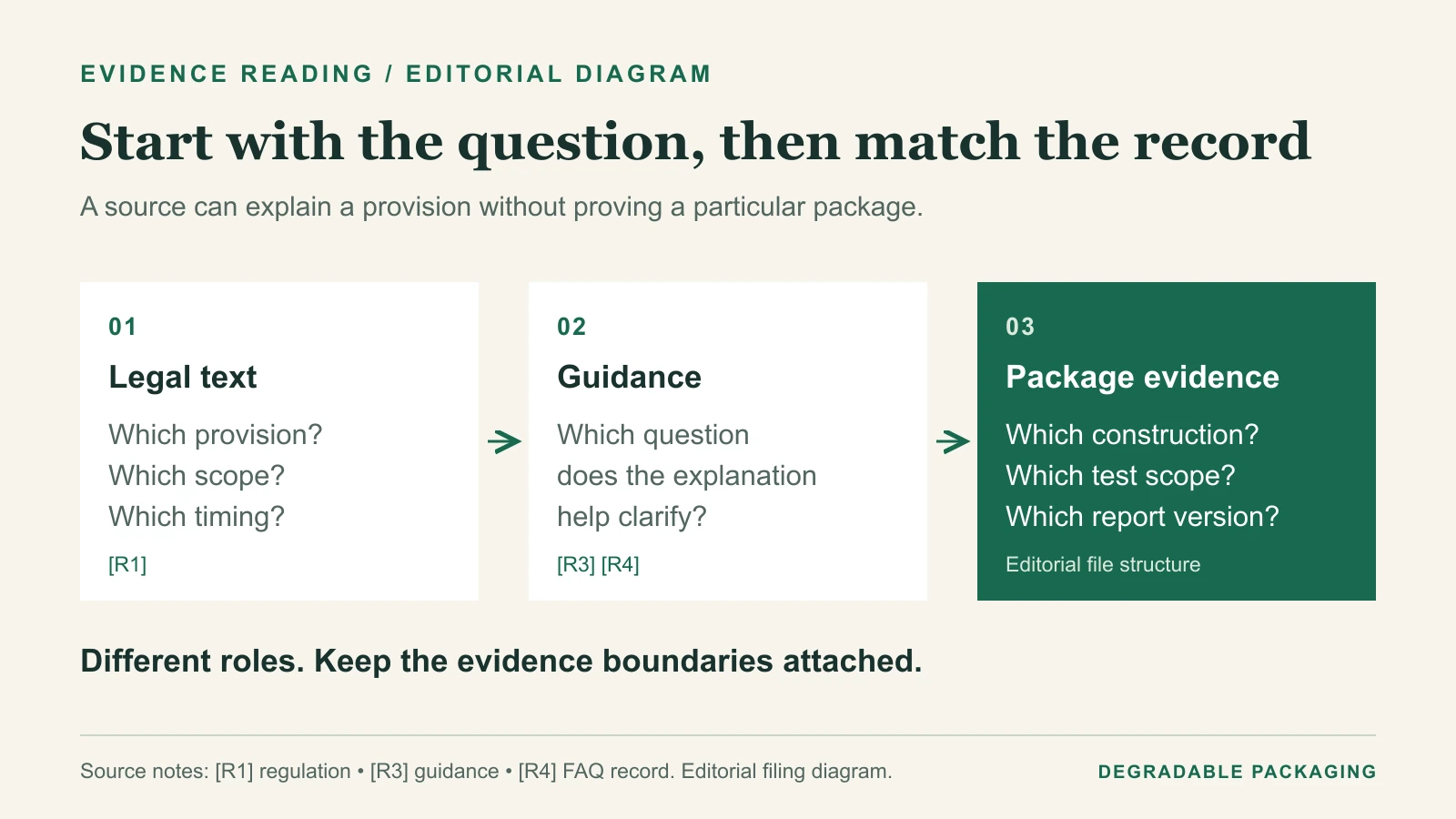Diagram distinguishing the role of legal text, guidance and package-specific evidence in a PPWR reading file.